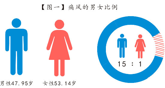 图一-痛风的男女比例.jpg