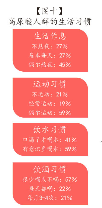 图十-高尿酸人群的生活习惯.jpg