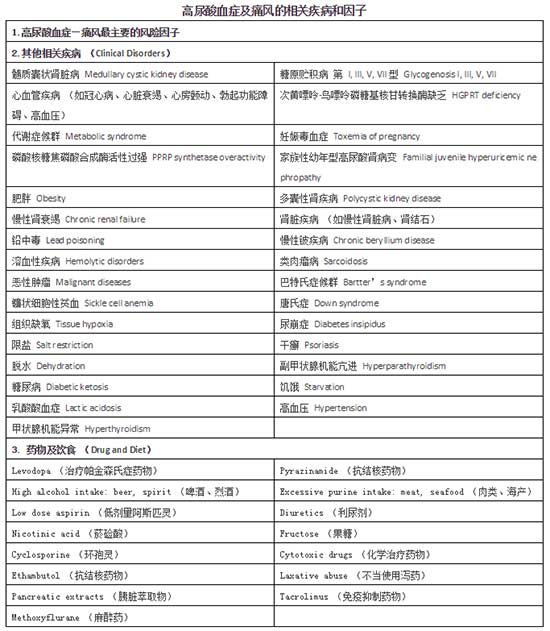高尿酸血症及痛风的相关疾病和因子.jpg