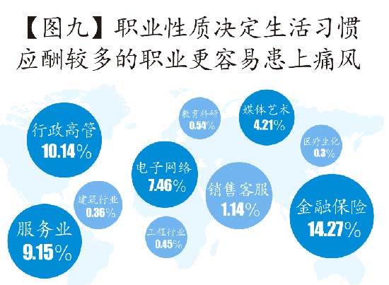 图九-应酬较多的职业更容易患上痛风.jpg