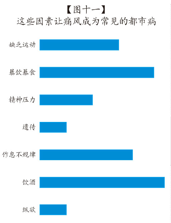 图十一--这些因素让痛风成为常见的都市病.jpg