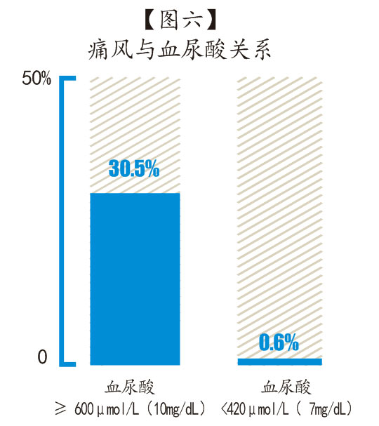 图六-痛风与血尿酸关系.jpg