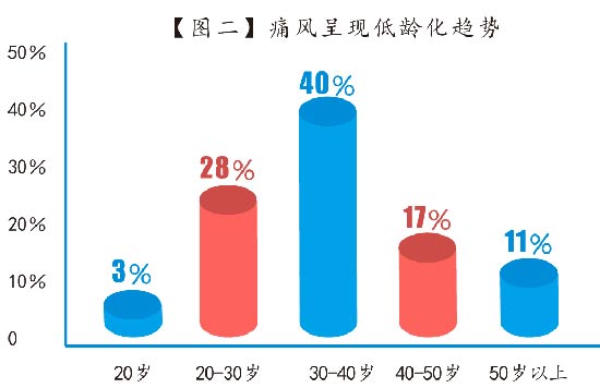 图二-痛风呈现低龄化趋势.jpg