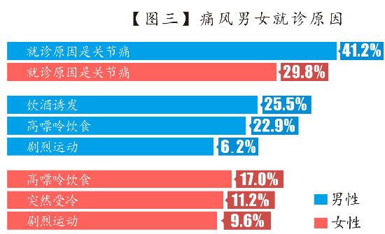 图三-痛风男女就诊原因.jpg