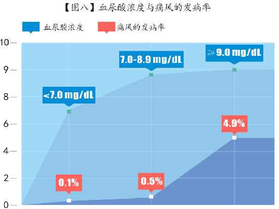 图八-血尿酸浓度与痛风的发病率.jpg