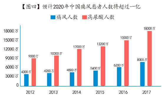 图四--预计2020年中国痛风患者人数将超过1亿.jpg