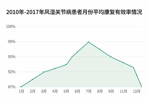 2010年-2017年风湿关节病患者月份平均康复有效率情况.jpg 2010年-2017年风湿关节病患者月份平均康复有效率情况.jpg